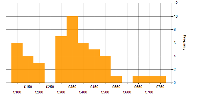 Daily rate histogram for Windows Server 2008 in the UK