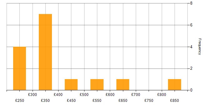 Daily rate histogram for Windows Server 2012 in Central London