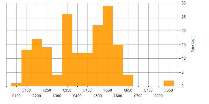 Daily rate histogram for Windows Server 2012 in England