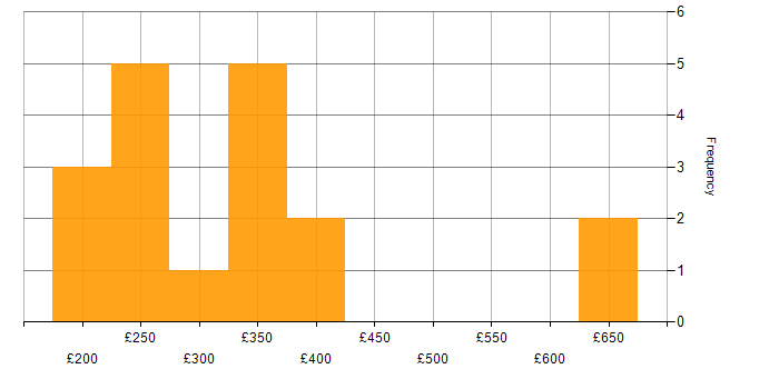 Daily rate histogram for Windows Server 2012 in the North of England