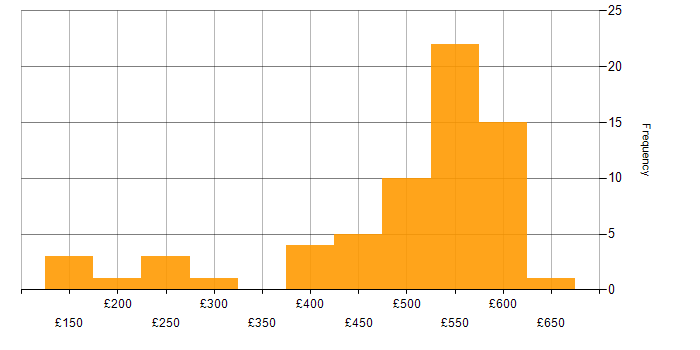 Daily rate histogram for Windows Server 2012 in the South East