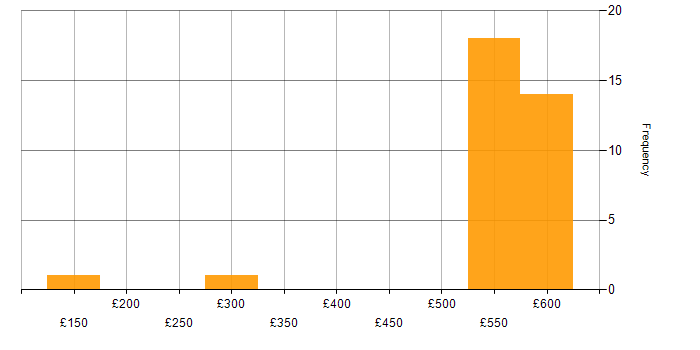 Daily rate histogram for Windows Server 2012 in the Thames Valley