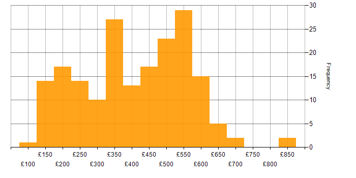 Daily rate histogram for Windows Server 2012 in the UK