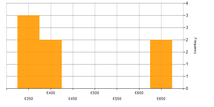 Daily rate histogram for Windows Server 2012 in Yorkshire