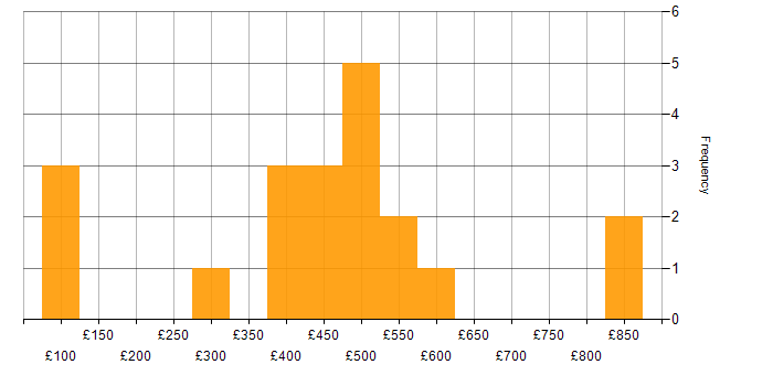Daily rate histogram for Windows Server 2019 in London