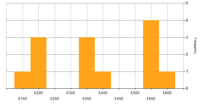 Daily rate histogram for Windows Server 2019 in the North of England
