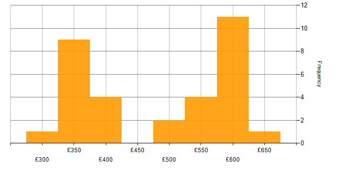 Daily rate histogram for WinForms in England