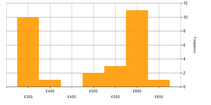 Daily rate histogram for WinForms in London