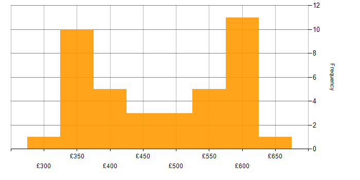 Daily rate histogram for WinForms in the UK