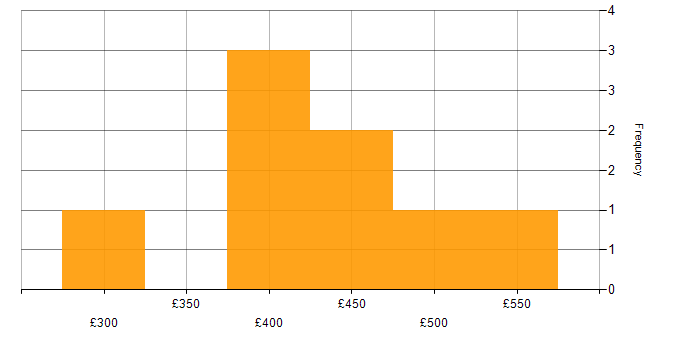 Daily rate histogram for WinForms in the UK excluding London