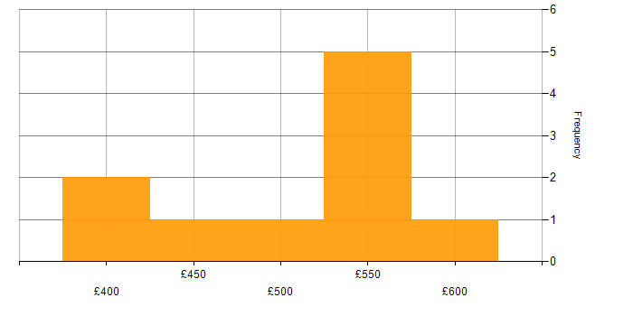 Daily rate histogram for Wintel Engineer in the South East
