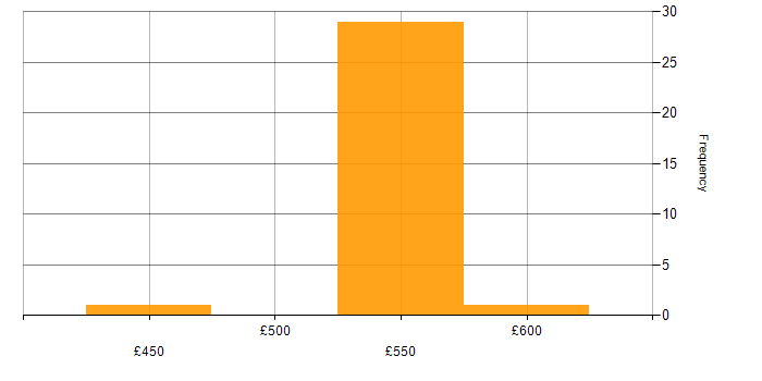 Daily rate histogram for Wintel Systems Administrator in Wiltshire