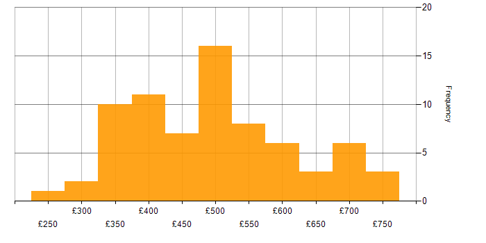 Daily rate histogram for Wireframes in England