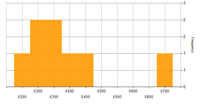 Daily rate histogram for Wireframes in the North of England