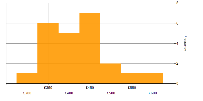 Daily rate histogram for Wireframes in Scotland