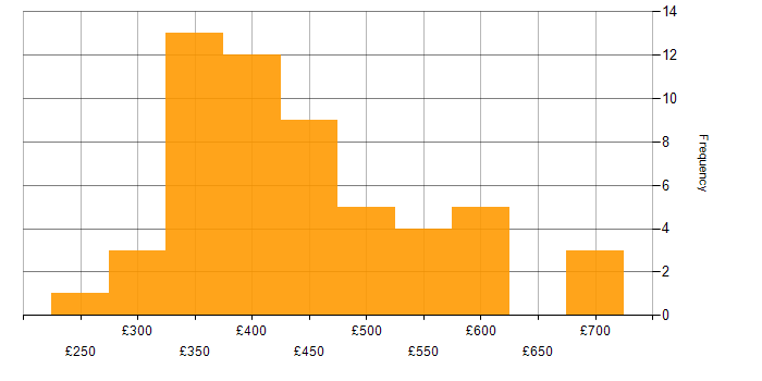 Daily rate histogram for Wireframes in the UK excluding London