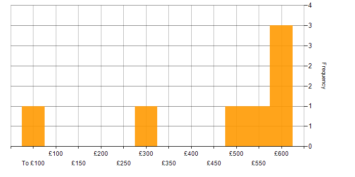 Daily rate histogram for Wireless in Bristol