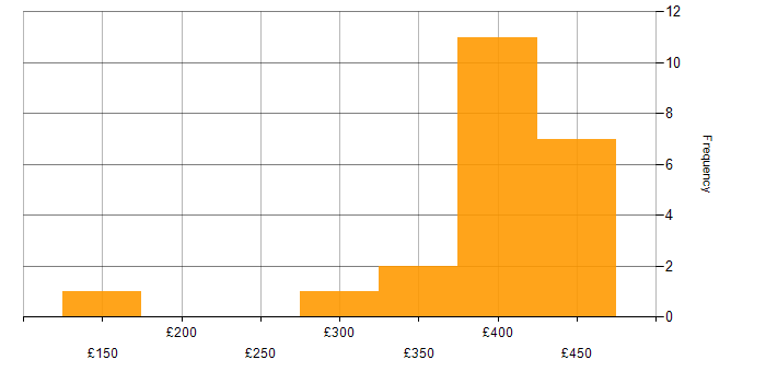 Daily rate histogram for Wireless in the East of England