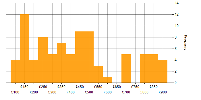 Daily rate histogram for Wireless in London