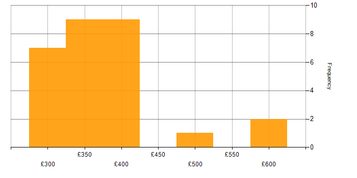 Daily rate histogram for Wireless in Manchester