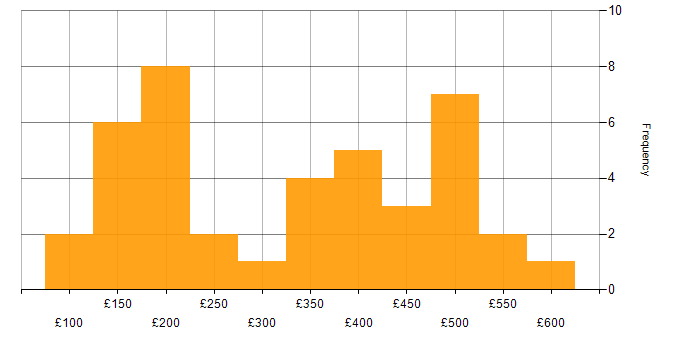 Daily rate histogram for Wireless in the South East