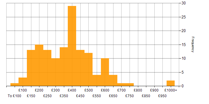 Daily rate histogram for Wireless in the UK excluding London