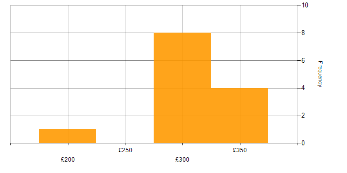 Daily rate histogram for Wireless Security in England