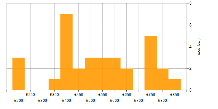Daily rate histogram for WLAN in England