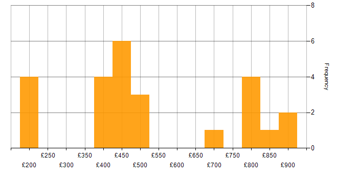 Daily rate histogram for WLAN in London