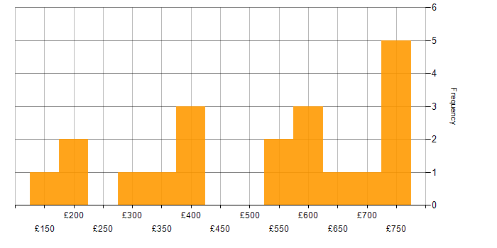 Daily rate histogram for WLAN in the UK excluding London