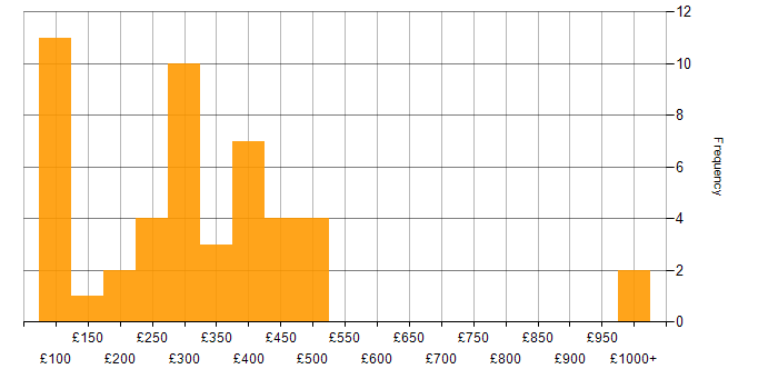 Daily rate histogram for WordPress in England
