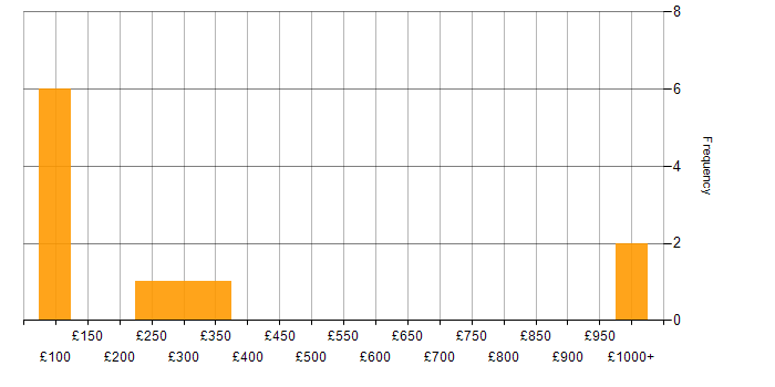 Daily rate histogram for WordPress in the Midlands