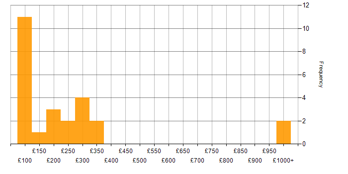 Daily rate histogram for WordPress in the UK excluding London