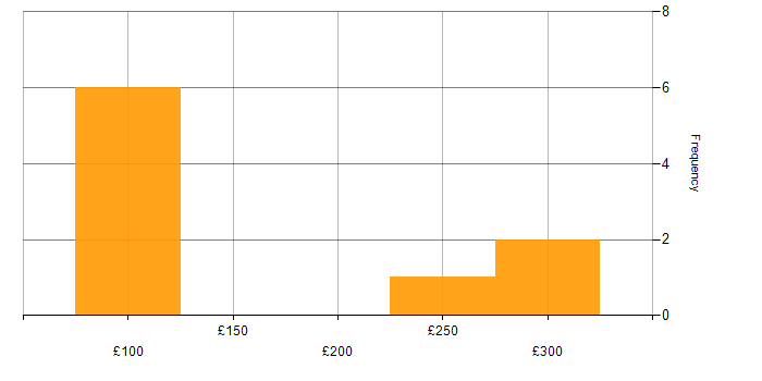 Daily rate histogram for WordPress Developer in the UK excluding London