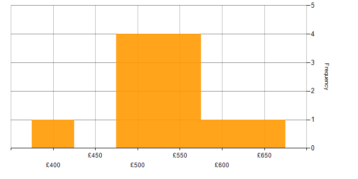 Daily rate histogram for Work Breakdown Structure in London