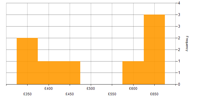 Daily rate histogram for Work Breakdown Structure in the South East