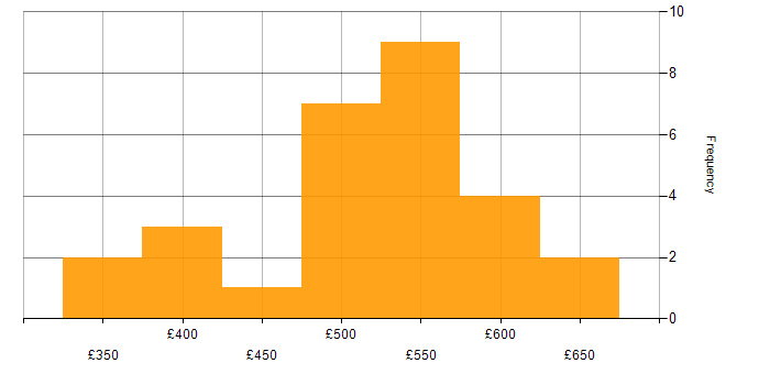 Daily rate histogram for Work Breakdown Structure in the UK