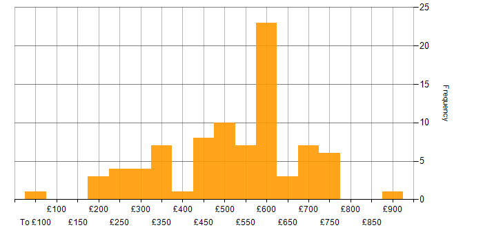 Daily rate histogram for Workday in England