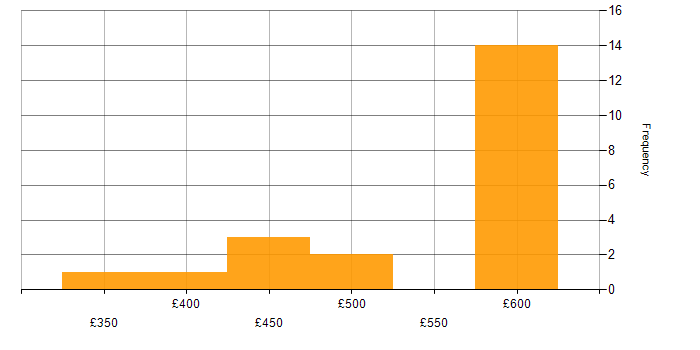 Daily rate histogram for Workday Consultant in England
