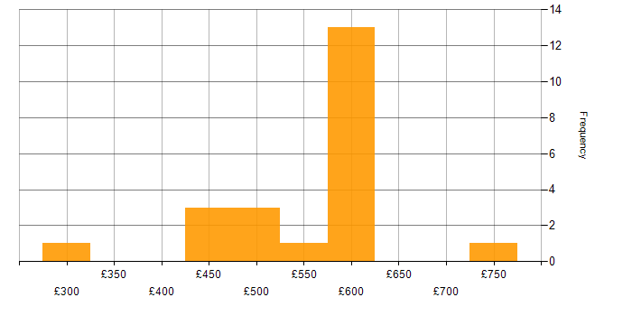 Daily rate histogram for Workday HCM in England