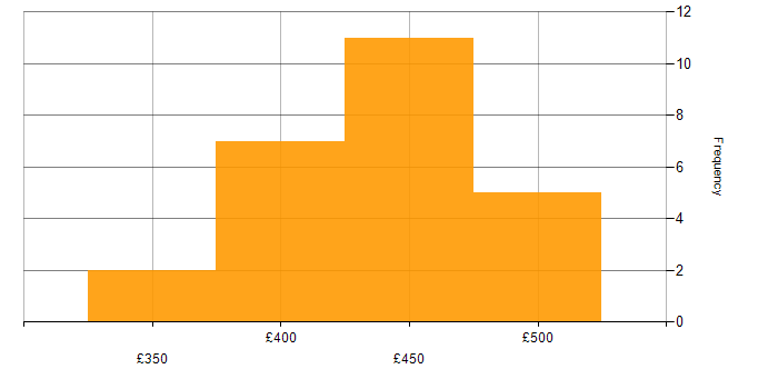 Daily rate histogram for Workflow in Cambridgeshire