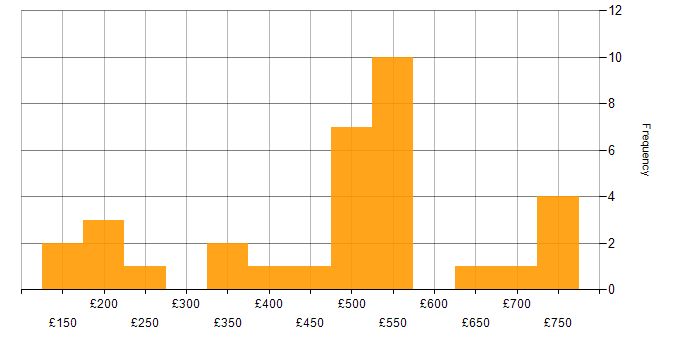 Daily rate histogram for Workflow in the Midlands