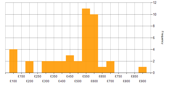 Daily rate histogram for Workflow in the North of England