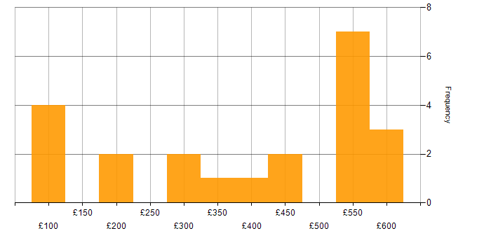Daily rate histogram for Workflow in the North West