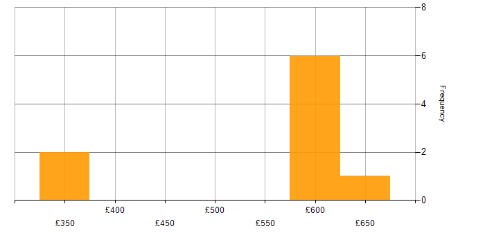 Daily rate histogram for Workflow in Sheffield