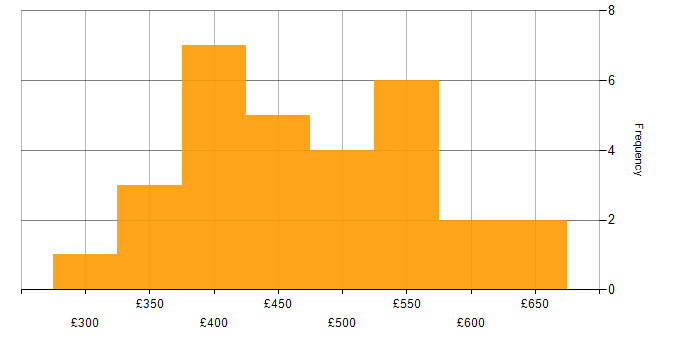 Daily rate histogram for Workflow in the Thames Valley