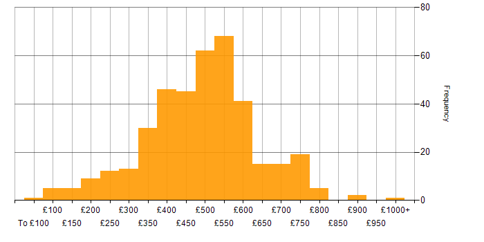 Daily rate histogram for Workflow in the UK