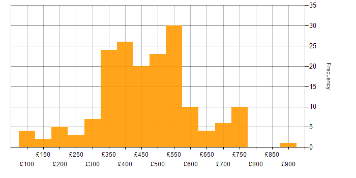Daily rate histogram for Workflow in the UK excluding London