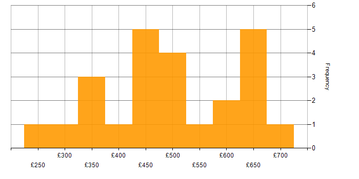 Daily rate histogram for Workflow Management in the UK