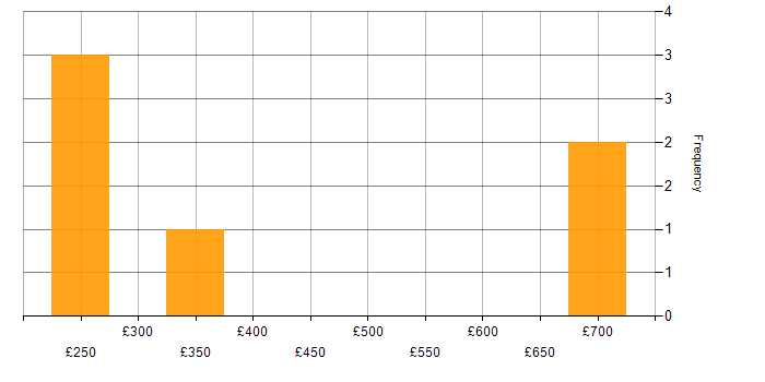 Daily rate histogram for Workfront in England
